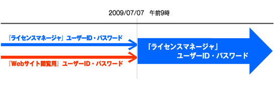 Webサイト閲覧用のユーザーID・パスワードの変更
