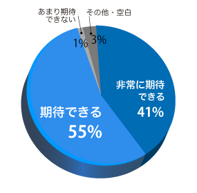 『SS7』の期待度