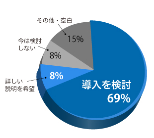 『SS7』の導入