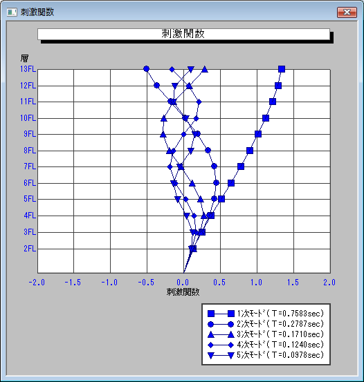 刺激関数