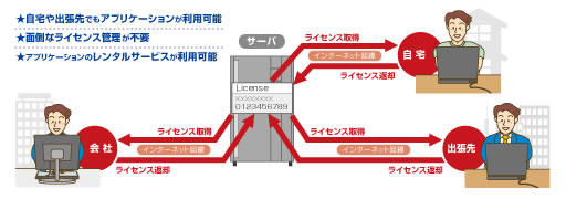 『Web License System』