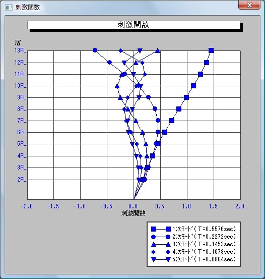 刺激関数