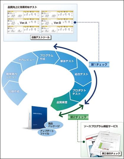 品質への取り組み