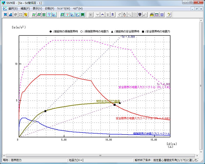 Sa-Sd関係図