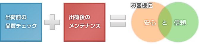 品質への取り組み