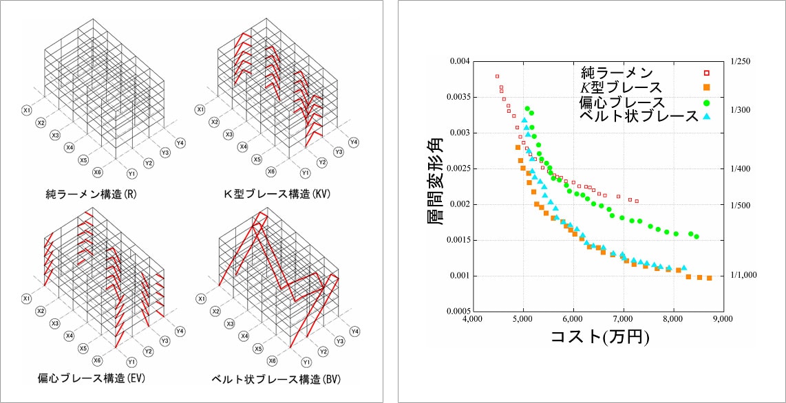 図1. 構造創生支援ソフトウェアを用いた構造計画例