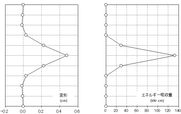 梁端に設置した粘弾性ダンパーの変形量とエネルギー吸収量