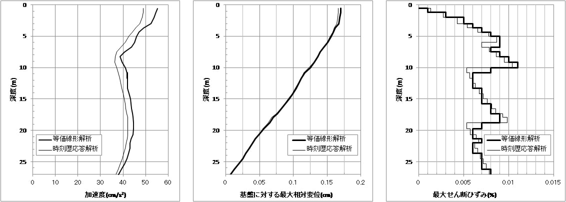 告示波加速度×0.1