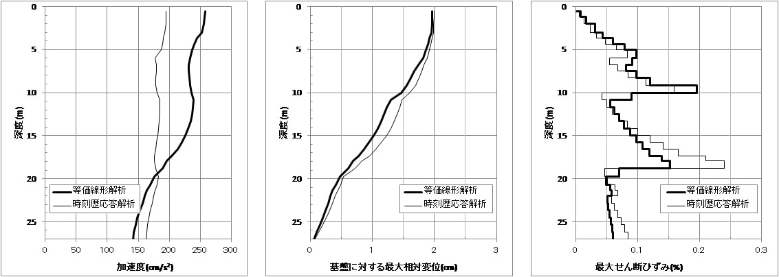 告示波加速度×0.5