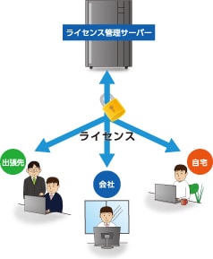 『Web License System』
