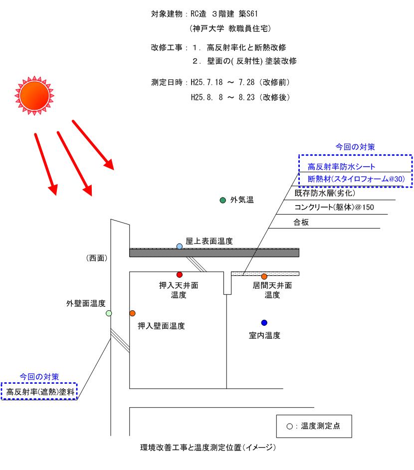 環境改善工事と温度測定位置（イメージ）