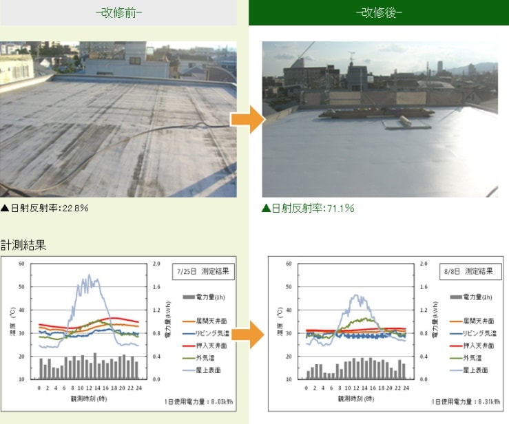改修前と改修後の日射反射率