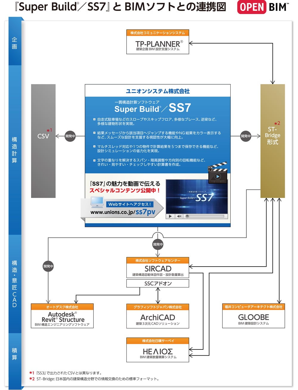 『SS7』とBIMソフトウェアとの連携図