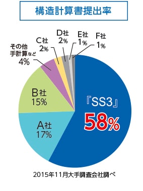 構造計算書提出率