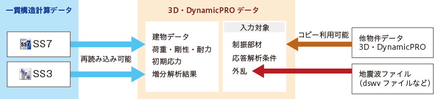 一貫構造計算ソフトウェアとの連携