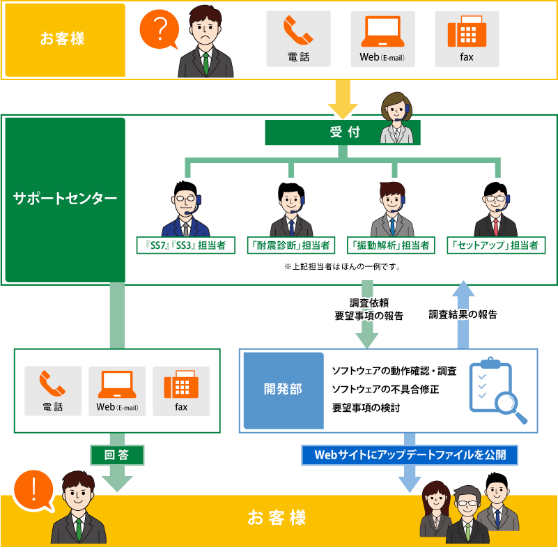 安心のサポート体制