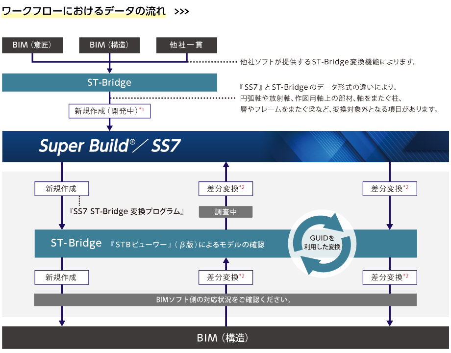 『SS7』を利用したBIM活用のワークフロー