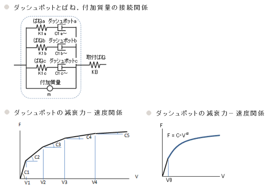 ダッシュポットとばね、付加質量の接続関係、減衰力－速度関係