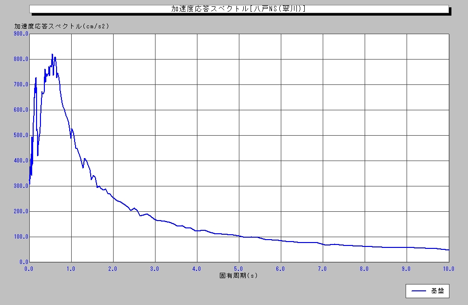 告示波　八戸NS応答スペクトル