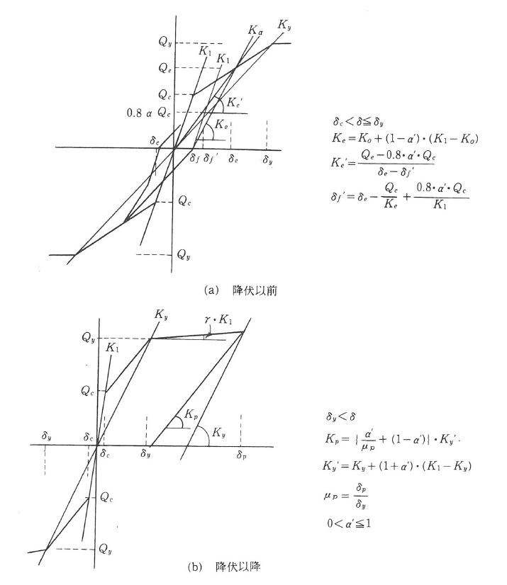 履歴法則　岡本・加藤モデル