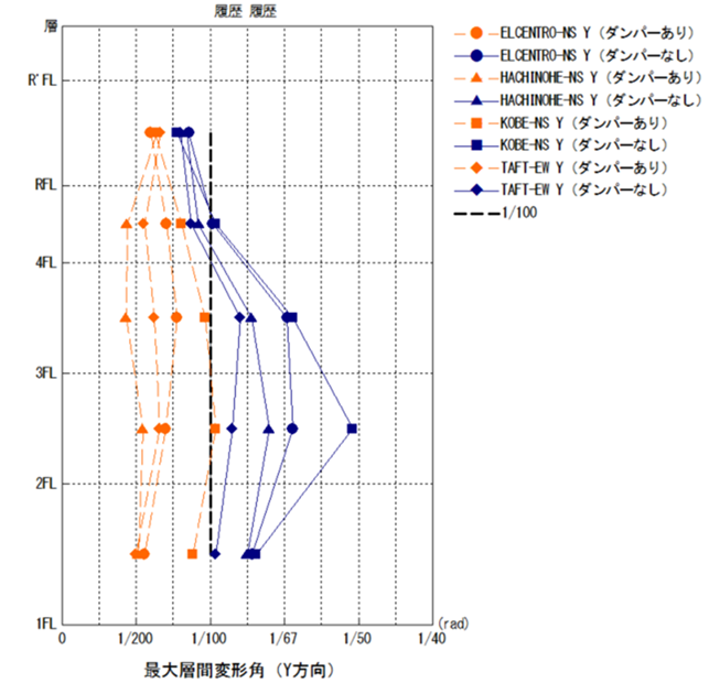 最大層間変形のグラフ