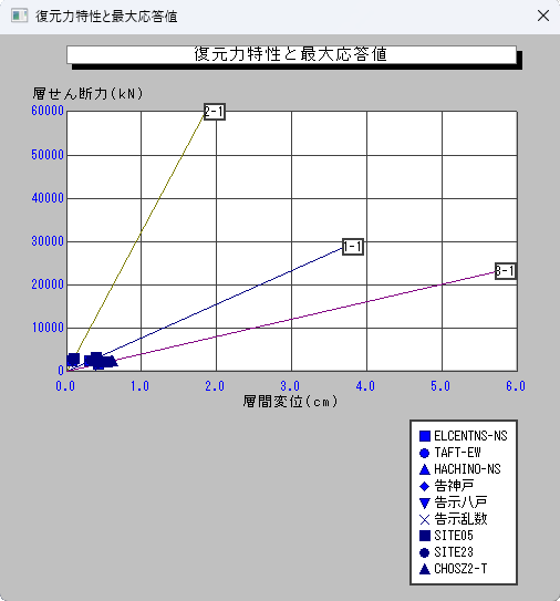復元力特性と最大応答値