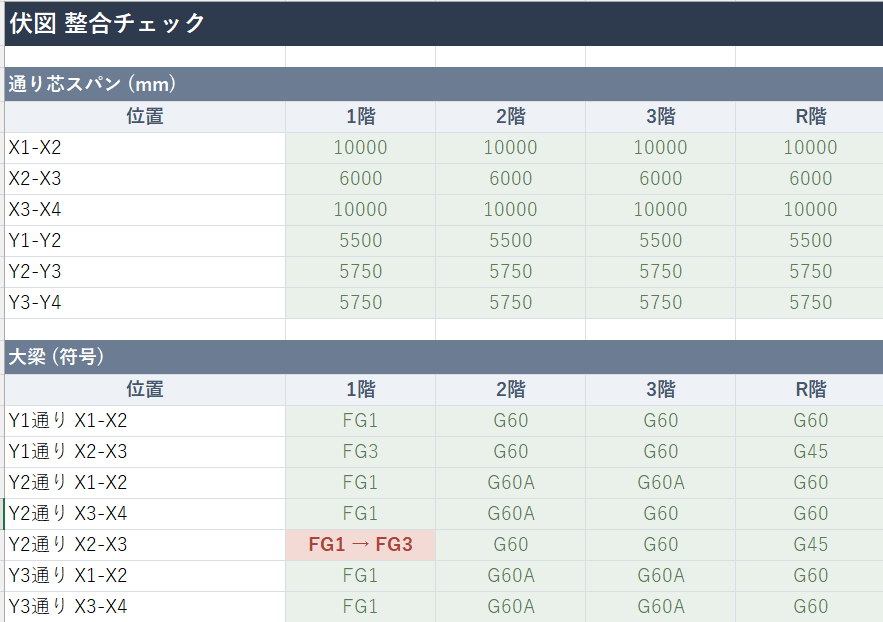 『SS7』の入力CSVデータと図面での整合チェック