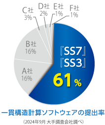 構造計算書提出率