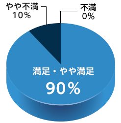 サポートセンター満足度