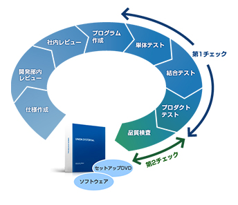 出荷前の品質チェック（第2チェック）