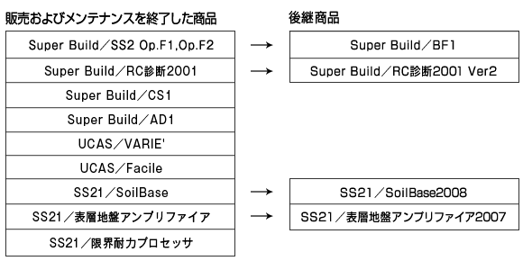 販売およびメンテナンスを終了した商品と後継商品