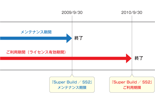 『Super Build／SS2』メンテナンスおよび利用期限