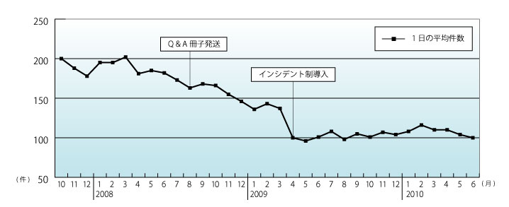 お問い合せ件数表