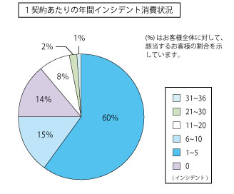 1契約あたりの年間インシデント消費状況