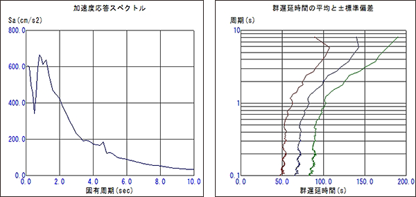 [加速度応答スペクトル][群遅延時間の平均と±標準偏差]