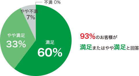 93%のお客様が満足またはやや満足と回答