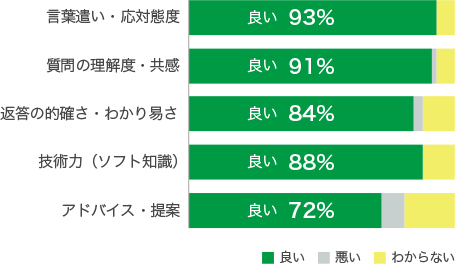 サポートの担当者について、各項目グラフ