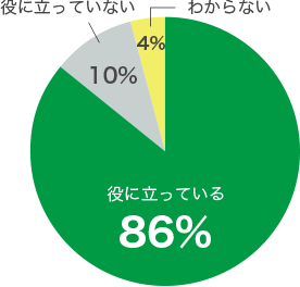 役に立っている86％