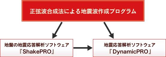 正弦波合成による地震波作成プログラム