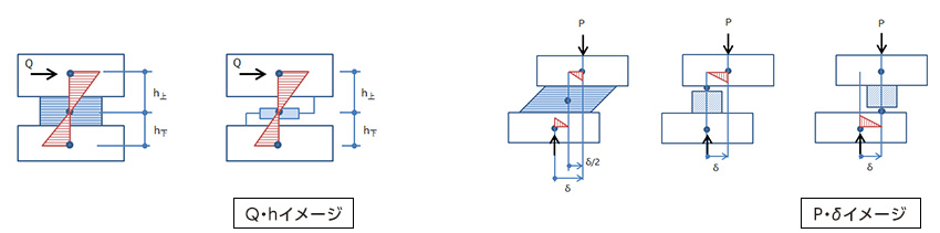 付加曲げ（Q・h、P・δ）の考慮のイメージ