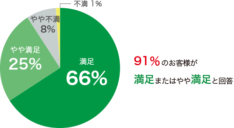 91%のお客様が満足またはやや満足と回答