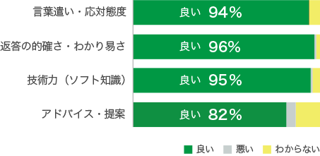 サポートの担当者について、各項目グラフ