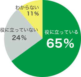 役に立っている65％