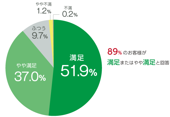 89%のお客様が満足またはやや満足と回答