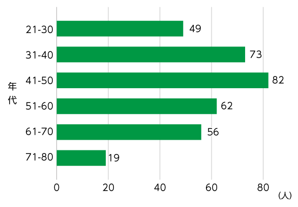 年代別グラフ