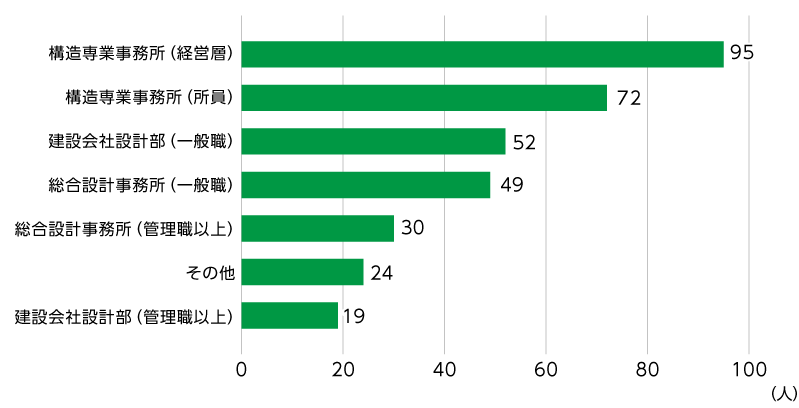 所属グラフ