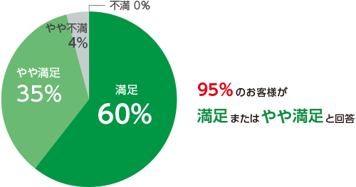 91%のお客様が満足またはやや満足と回答