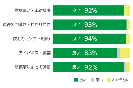 サポートの担当者について、各項目グラフ