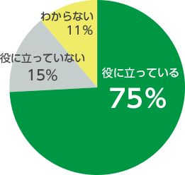 役に立っている65％