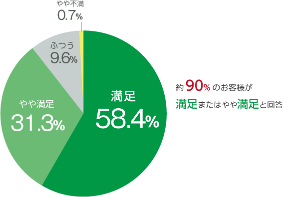 89%のお客様が満足またはやや満足と回答